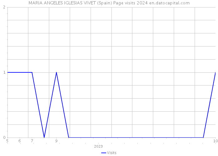 MARIA ANGELES IGLESIAS VIVET (Spain) Page visits 2024 