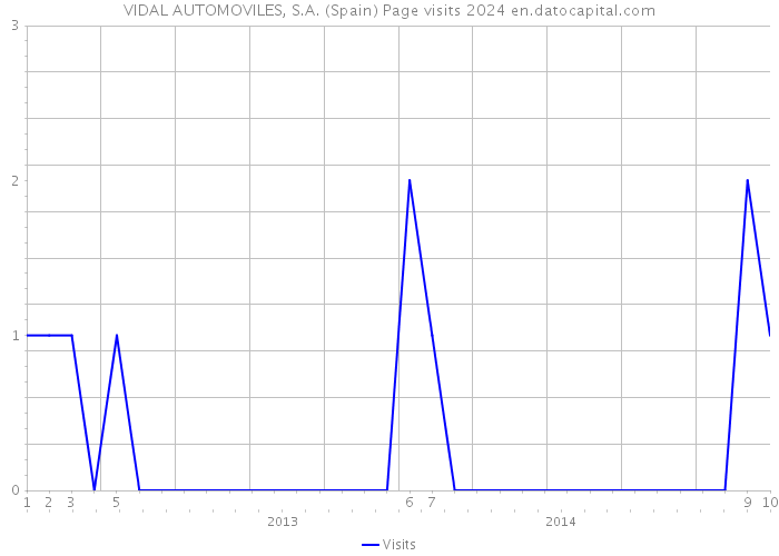 VIDAL AUTOMOVILES, S.A. (Spain) Page visits 2024 