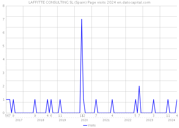 LAFFITTE CONSULTING SL (Spain) Page visits 2024 