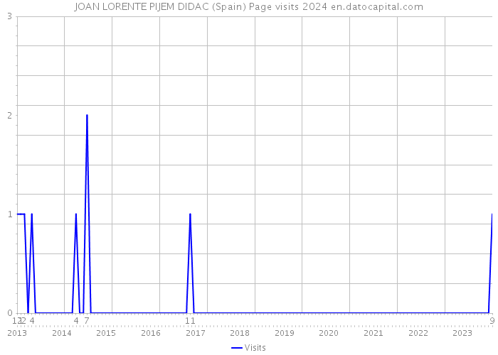 JOAN LORENTE PIJEM DIDAC (Spain) Page visits 2024 