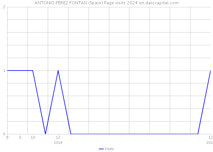 ANTONIO PEREZ FONTAN (Spain) Page visits 2024 