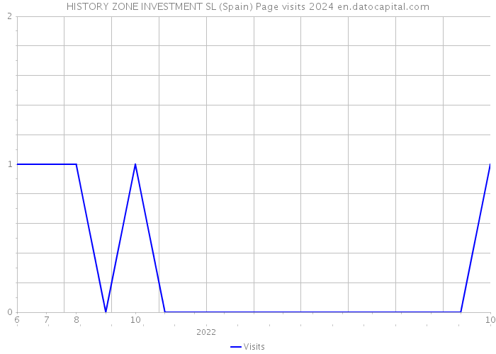 HISTORY ZONE INVESTMENT SL (Spain) Page visits 2024 