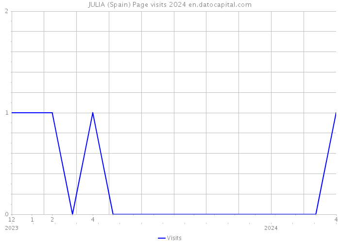 JULIA (Spain) Page visits 2024 