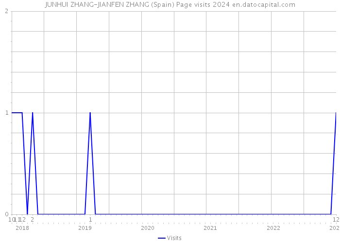 JUNHUI ZHANG-JIANFEN ZHANG (Spain) Page visits 2024 