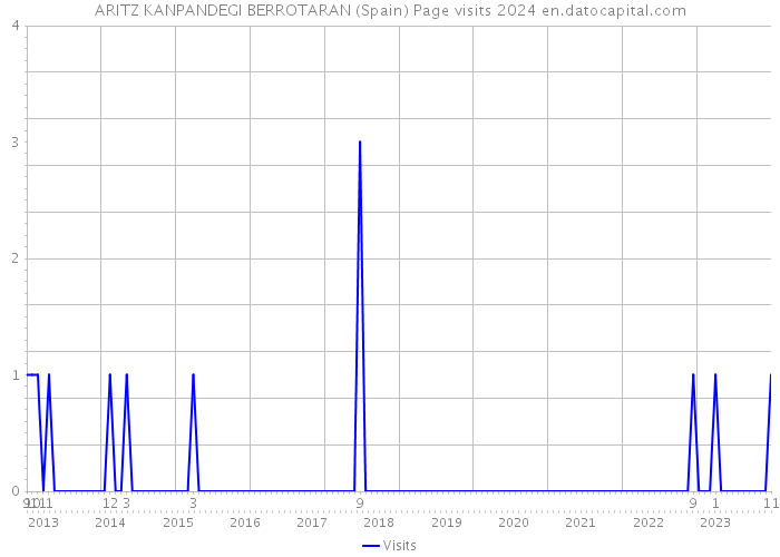 ARITZ KANPANDEGI BERROTARAN (Spain) Page visits 2024 