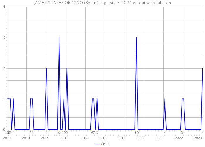 JAVIER SUAREZ ORDOÑO (Spain) Page visits 2024 