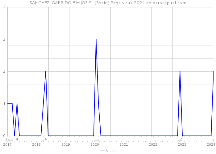 SANCHEZ-GARRIDO E HIJOS SL (Spain) Page visits 2024 