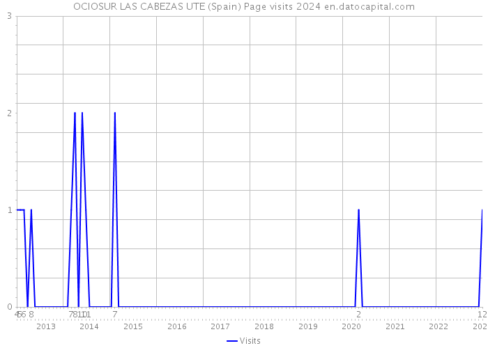 OCIOSUR LAS CABEZAS UTE (Spain) Page visits 2024 