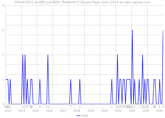 FRANCISCO JAVIER LLANEZA TRABANCO (Spain) Page visits 2024 