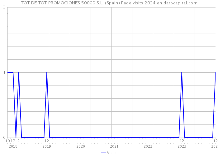 TOT DE TOT PROMOCIONES 50000 S.L. (Spain) Page visits 2024 