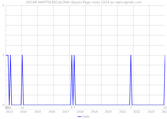 OSCAR MARTIN ESCALONA (Spain) Page visits 2024 