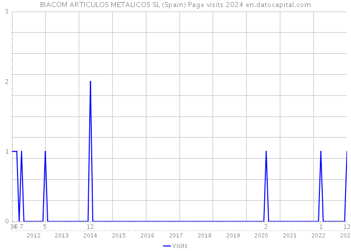 BIACOM ARTICULOS METALICOS SL (Spain) Page visits 2024 