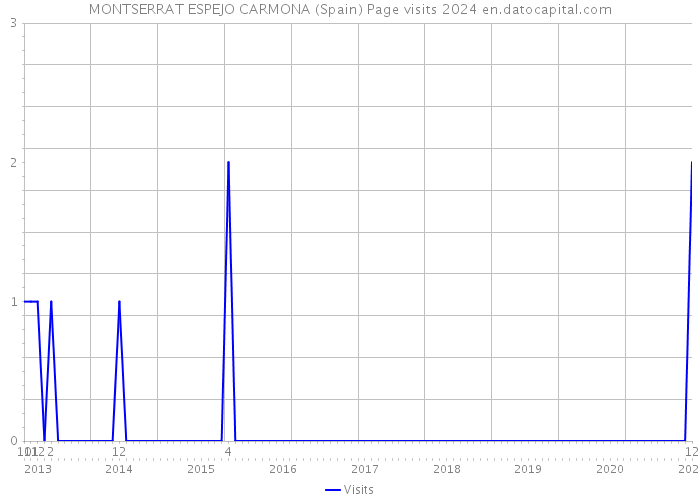 MONTSERRAT ESPEJO CARMONA (Spain) Page visits 2024 