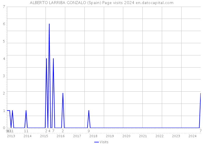 ALBERTO LARRIBA GONZALO (Spain) Page visits 2024 