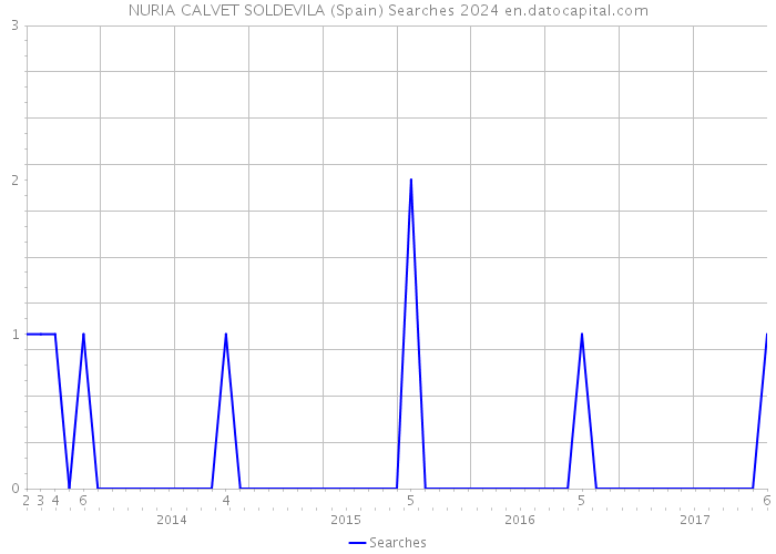 NURIA CALVET SOLDEVILA (Spain) Searches 2024 