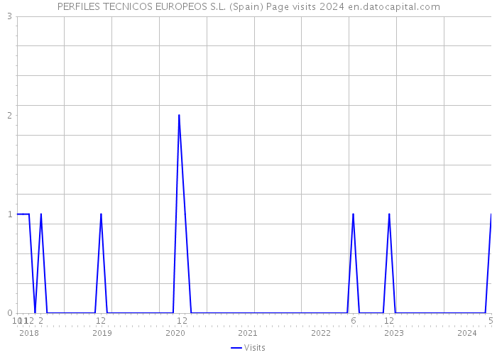 PERFILES TECNICOS EUROPEOS S.L. (Spain) Page visits 2024 