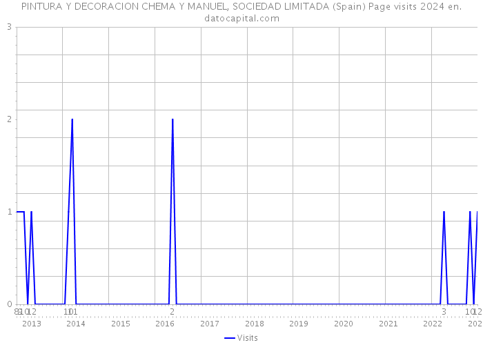 PINTURA Y DECORACION CHEMA Y MANUEL, SOCIEDAD LIMITADA (Spain) Page visits 2024 