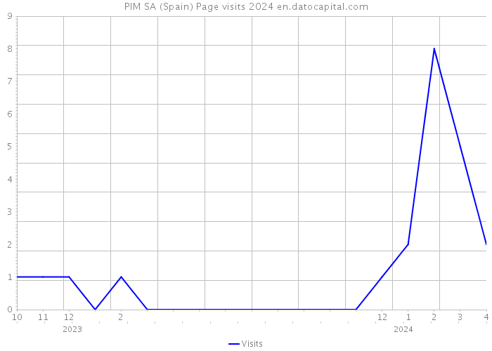 PIM SA (Spain) Page visits 2024 