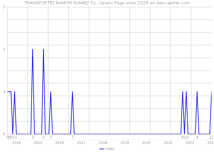 TRANSPORTES RAMON SUAREZ S.L. (Spain) Page visits 2024 
