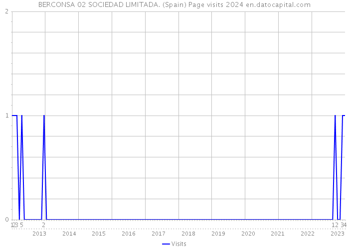 BERCONSA 02 SOCIEDAD LIMITADA. (Spain) Page visits 2024 