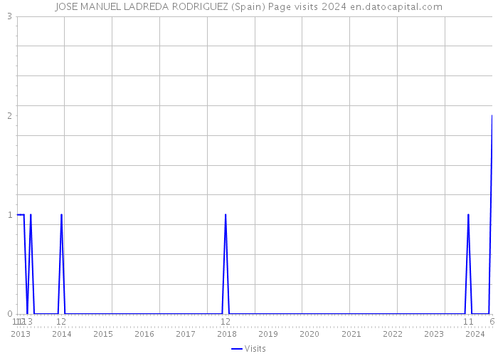 JOSE MANUEL LADREDA RODRIGUEZ (Spain) Page visits 2024 