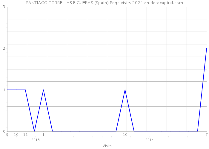 SANTIAGO TORRELLAS FIGUERAS (Spain) Page visits 2024 