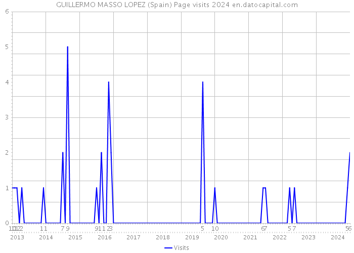 GUILLERMO MASSO LOPEZ (Spain) Page visits 2024 