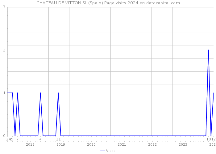 CHATEAU DE VITTON SL (Spain) Page visits 2024 