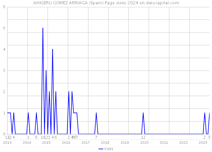 AINGERU GOMEZ ARRIAGA (Spain) Page visits 2024 