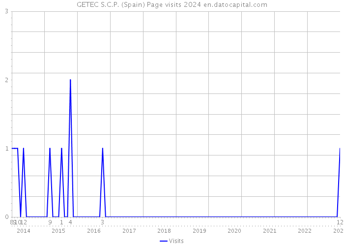 GETEC S.C.P. (Spain) Page visits 2024 