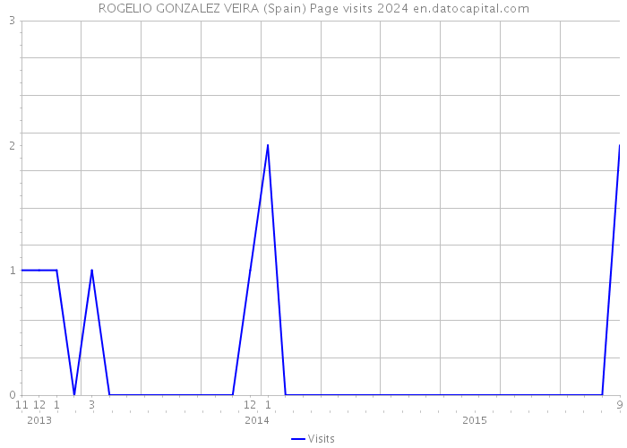 ROGELIO GONZALEZ VEIRA (Spain) Page visits 2024 