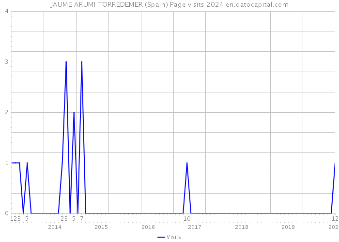 JAUME ARUMI TORREDEMER (Spain) Page visits 2024 