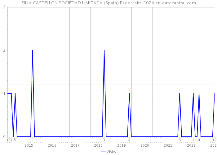 FILIA CASTELLON SOCIEDAD LIMITADA (Spain) Page visits 2024 