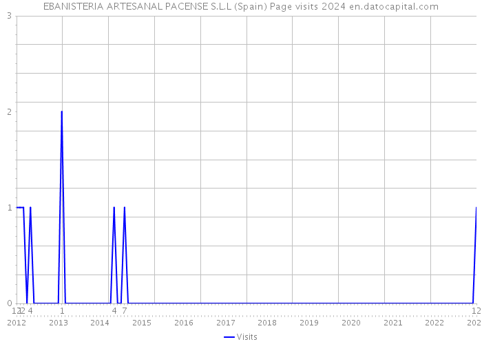 EBANISTERIA ARTESANAL PACENSE S.L.L (Spain) Page visits 2024 