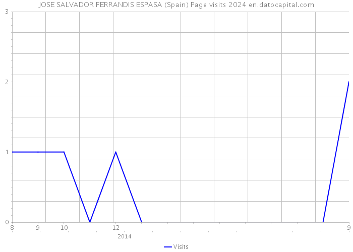 JOSE SALVADOR FERRANDIS ESPASA (Spain) Page visits 2024 