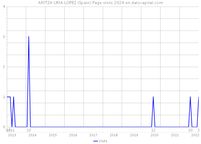 ARITZA URIA LOPEZ (Spain) Page visits 2024 