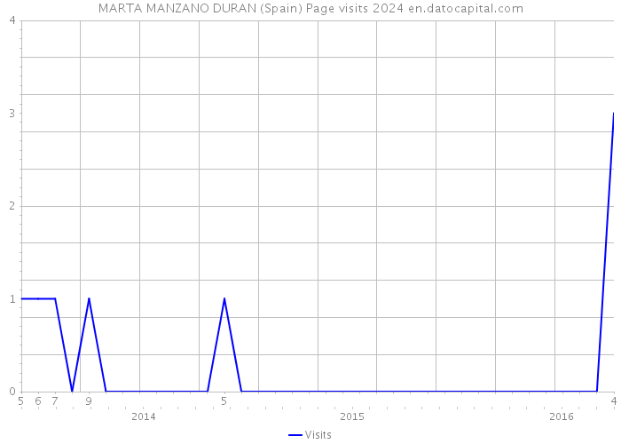 MARTA MANZANO DURAN (Spain) Page visits 2024 