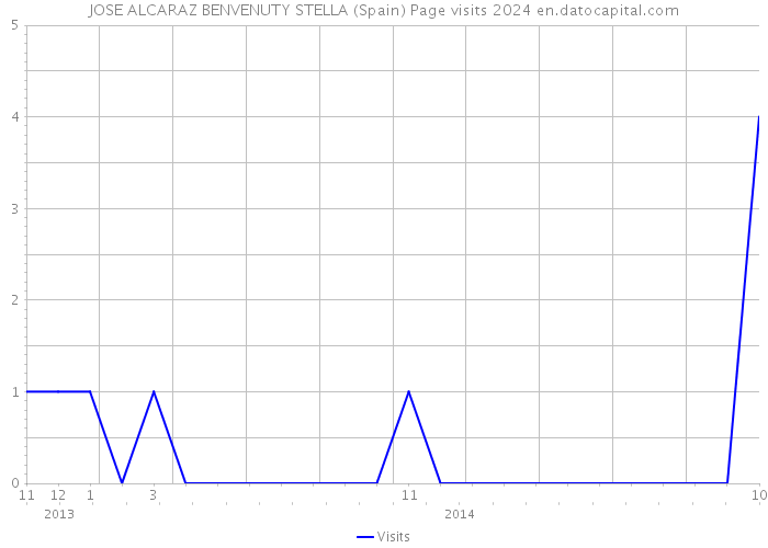 JOSE ALCARAZ BENVENUTY STELLA (Spain) Page visits 2024 