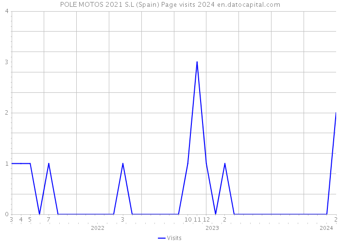 POLE MOTOS 2021 S.L (Spain) Page visits 2024 