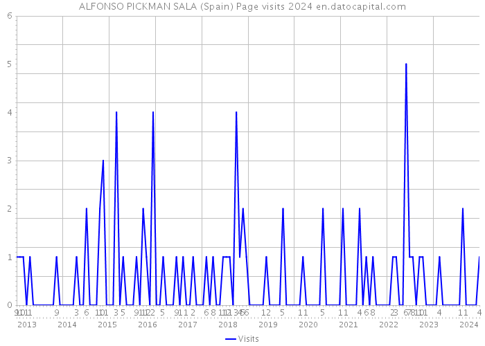 ALFONSO PICKMAN SALA (Spain) Page visits 2024 