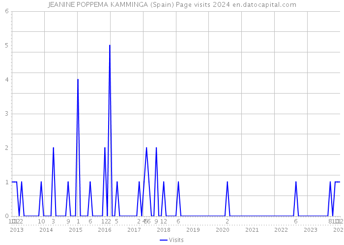 JEANINE POPPEMA KAMMINGA (Spain) Page visits 2024 