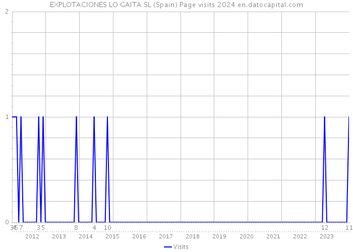 EXPLOTACIONES LO GAITA SL (Spain) Page visits 2024 