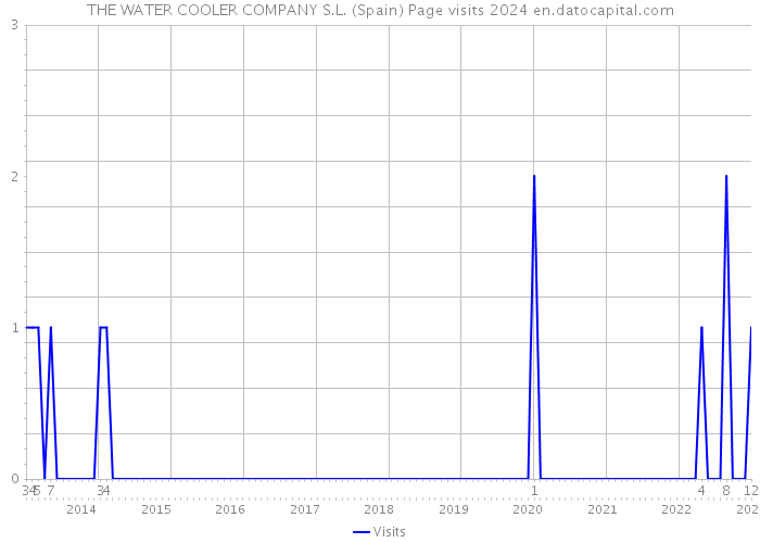 THE WATER COOLER COMPANY S.L. (Spain) Page visits 2024 