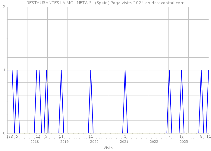 RESTAURANTES LA MOLINETA SL (Spain) Page visits 2024 