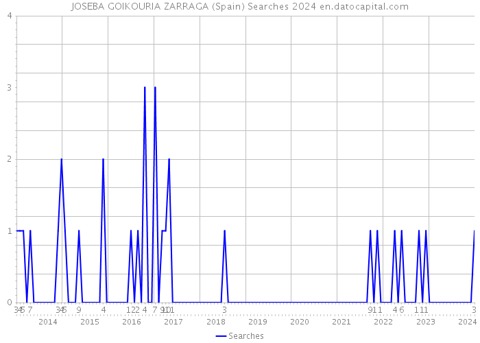 JOSEBA GOIKOURIA ZARRAGA (Spain) Searches 2024 