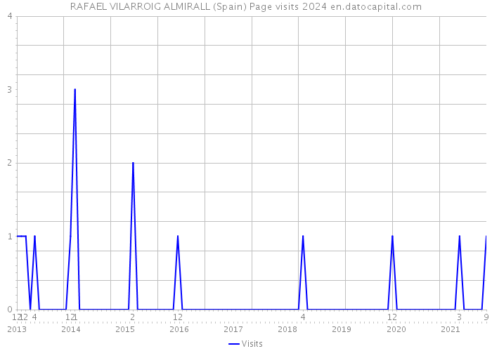 RAFAEL VILARROIG ALMIRALL (Spain) Page visits 2024 