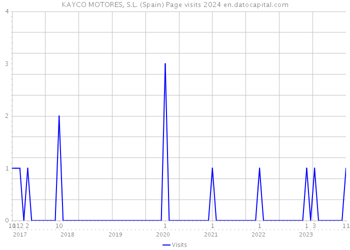 KAYCO MOTORES, S.L. (Spain) Page visits 2024 