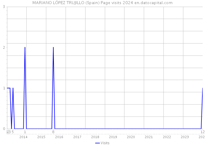MARIANO LÓPEZ TRUJILLO (Spain) Page visits 2024 