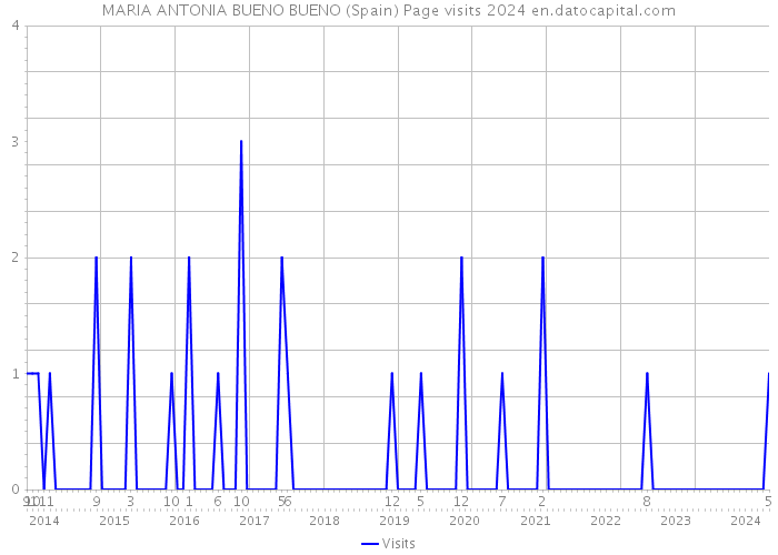 MARIA ANTONIA BUENO BUENO (Spain) Page visits 2024 