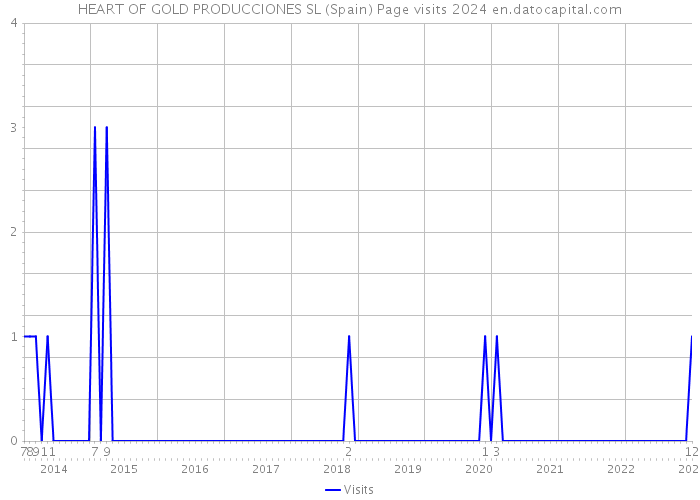 HEART OF GOLD PRODUCCIONES SL (Spain) Page visits 2024 